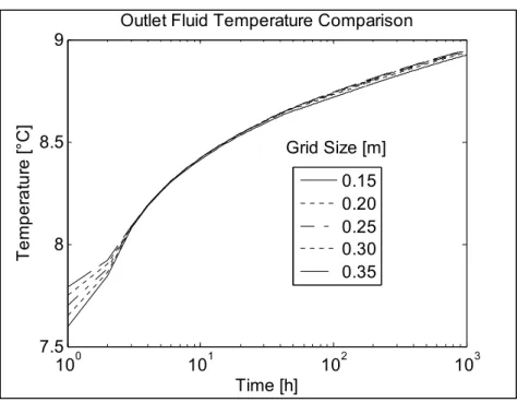 Figure 2-7   Variation of the outlet fluid temperature with   time for selected values of the grid size 