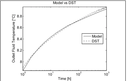 Figure 2-9   Comparison of the DST and proposed   model for the predictions of the outlet fluid temperature 