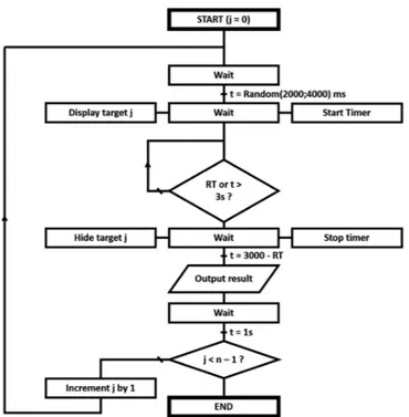 Fig. 2. Flowchart of the unfolding of a sequence of targets appearances, for a given background luminance.