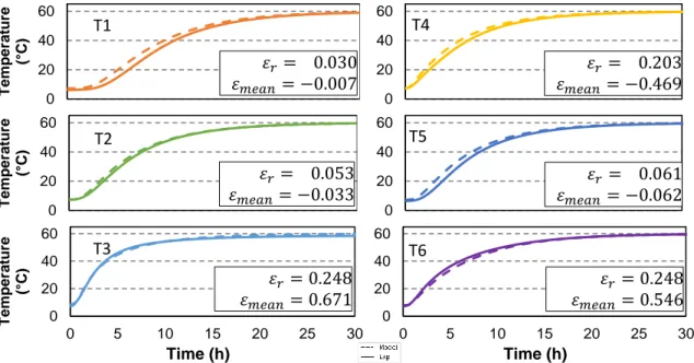 Fig. 6. The experimental temperature evolutions versus the FEM model