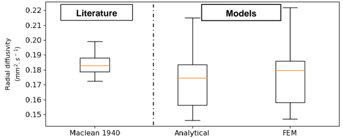 Fig. 7. A comparison of the models results and the values reported by MacLean (1940)