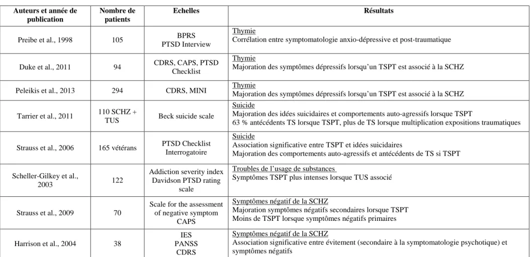 Tableau 2. Impact clinique du TSPT chez les patients présentant un trouble du spectre de la schizophrénie  Auteurs et année de  publication  Nombre de patients  Echelles  Résultats  Preibe et al., 1998  105  BPRS  PTSD Interview  Thymie 