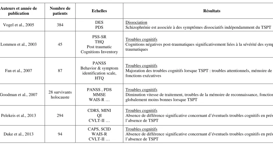 Tableau 4. Impact clinique du TSPT chez les patients présentant un trouble du spectre de la schizophrénie 