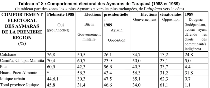 Tableau n° 8 :  Comportement électoral des Aymaras de Tarapacá (1988 et 1989) (le tableau part des zones les « plus Aymaras » vers les plus mélangées, de l’altiplano vers la côte)  COMPORTEMENT  ELECTORAL   DES AYMARAS  DE LA PREMIERE  REGION  (%)  Plébisc
