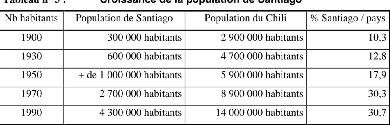 Tableau n° 3 :       Croissance de la population de Santiago 