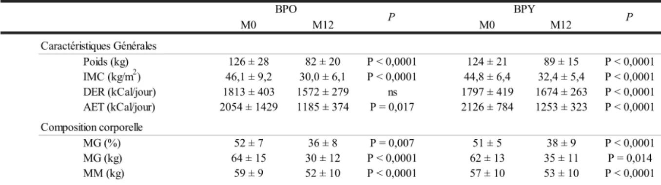 Tableau 2a : Evolution des paramètres anthropométriques avant (M0) et 12 mois après (M12) by-pass gastrique dans chaque groupe BPO et BPY