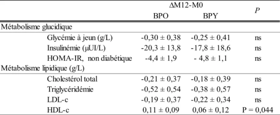 Tableau 3b : Comparaison de l’effet d’un BPO vs.  un BPY sur l’évolution des paramètres  métaboliques 12 mois après chirurgie bariatrique (∆M12-M0) 