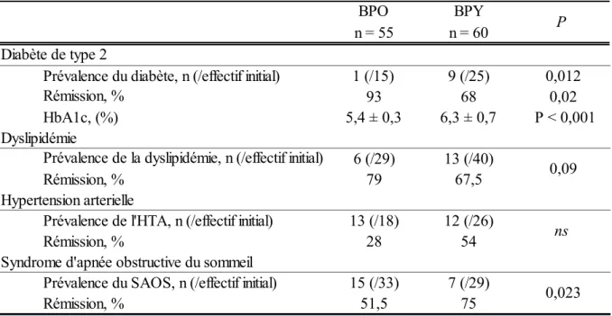 Tableau 4 :  Comparaison de l’effet d’un BPO vs. un BPY sur l’évolution des comorbidités 12 mois  après chirurgie bariatrique 