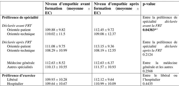 Tableau  9.  P-value  entre  les  niveaux  d’empathie  selon  les  données  universitaire  et  professionnelle avant et après FRT 