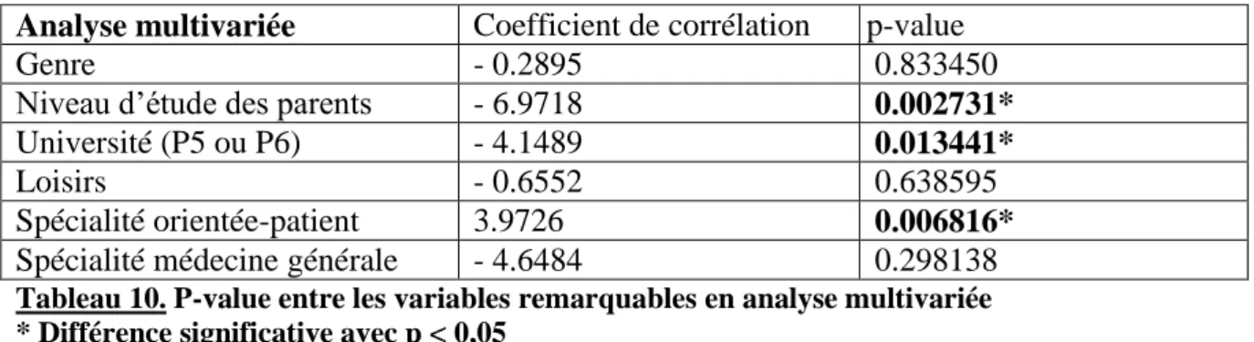 Tableau 10. P-value entre les variables remarquables en analyse multivariée 