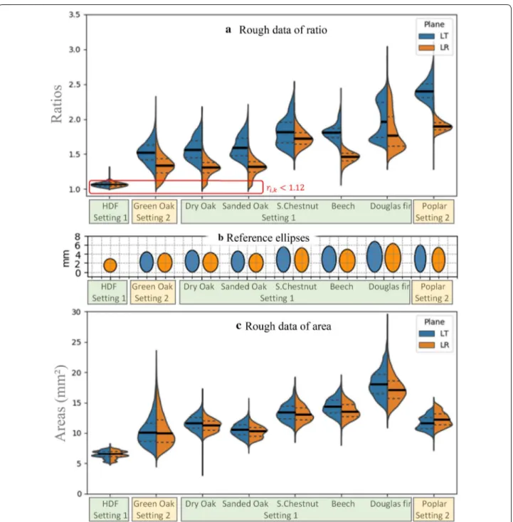 Fig. 7  Ellipse comparison between species: Ellipse RATIO by species displayed by violin plots (a): data from LT plane in blue, data from LR plane in  orange (colors not relevant for HDF), medians (bolt lines) and 25th and 75th percentiles (dashed lines)