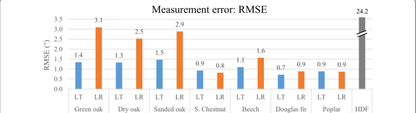 Fig. 4  Measurement error: RMSE sorted by species and orthotropic planes of symmetry
