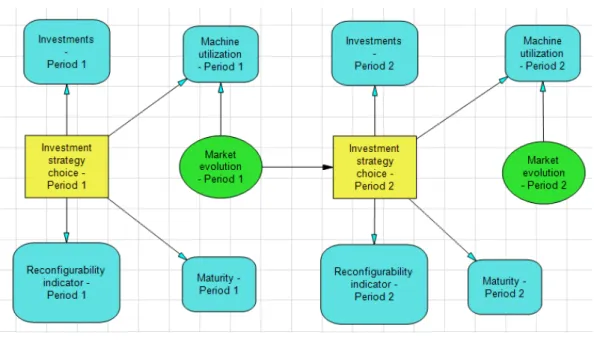 Figure 1 – Influence diagram (DPL9)