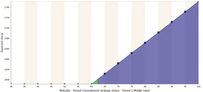 Figure 4 – Result of the sensitivity analysis