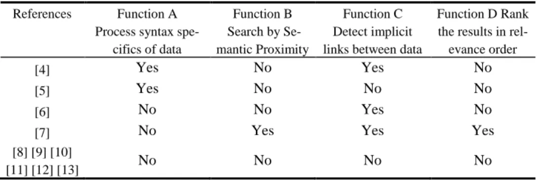 Table 1. Related work evaluation according to the expected functions. 