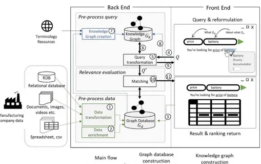 Fig. 1. I-DATAQUEST – Architecture proposal for a manufacturing data query system   1