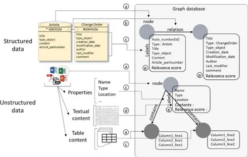 Fig. 2. Transformation of heterogeneous data to the graph data model 