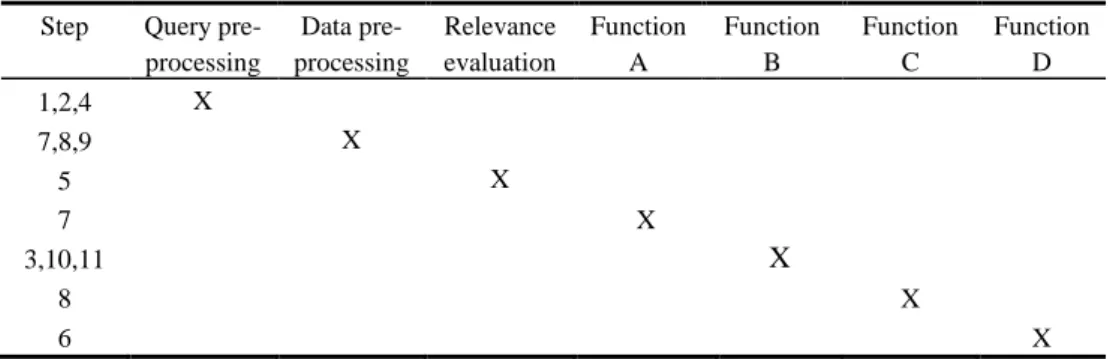 Table 2. Functions consideration in the proposal. 