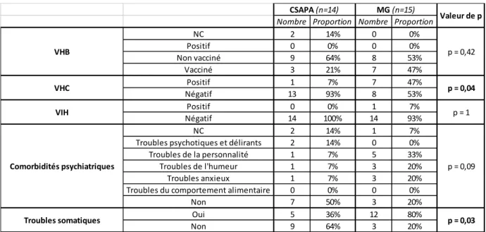 Tableau  II :  Comparaison  de  l’état  de  santé  des  patients  au  moment  de  l’initiation  du  traitement par BHD, suivis en CSAPA vs suivis en médecine générale 