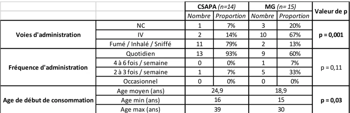 Tableau  III :  Comparaison  de  la  modalité  de  consommation  des  opiacés  des  patients  au  moment  de  l’initiation  du  traitement  par  BHD,  suivis  en  CSAPA  vs  suivis  en  médecine  générale 