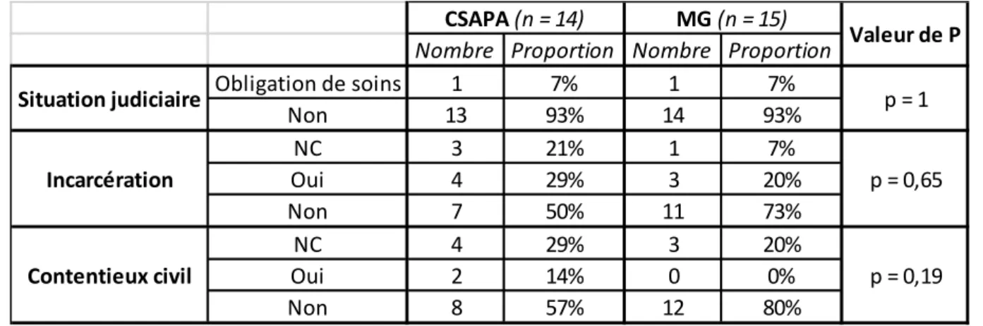 Tableau V : Comparaison de la situation juridique des patients au moment de l’initiation du  traitement par BHD, suivis en CSAPA vs suivis en médecine générale 