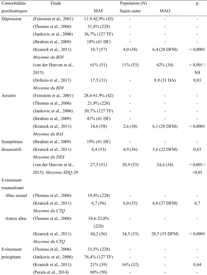 Tableau 4. Comorbidités psychiatriques des mouvements anormaux fonctionnels  Comorbidités 