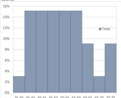 Figure 2. Répartition des âges des patients ayant des mouvements anormaux fonctionnels  Patients 