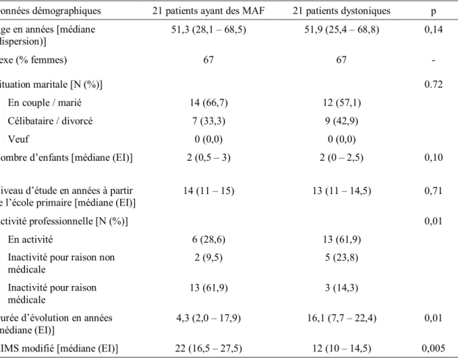 Tableau 7. Données démographiques des patients ayant des MAF et des patients dystoniques  