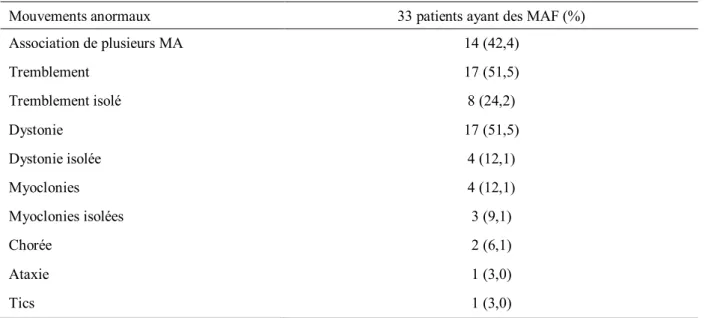 Tableau 8. Présentation clinique des patients ayant des MAF 