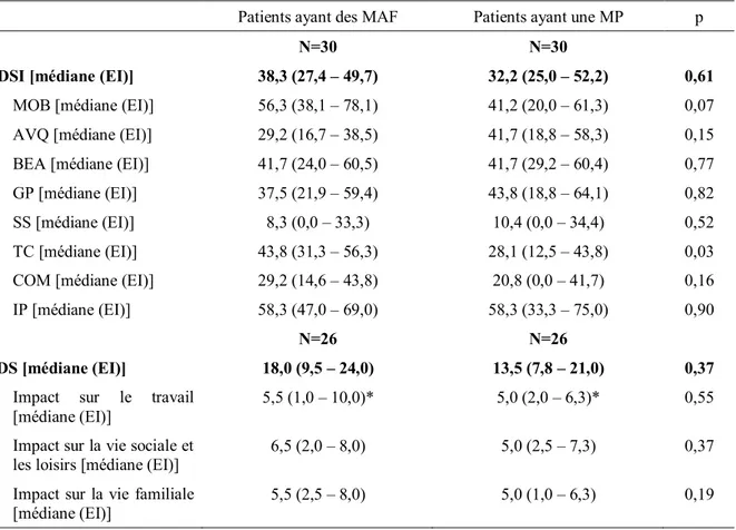 Tableau 10. Qualité de vie des patients ayant des MAF et des patients ayant une MP 