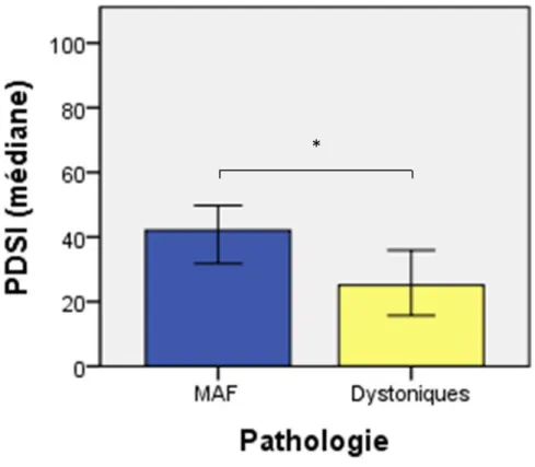Figure  5.  Parkinson’s  disease  summary  index  (PDSI)  des  patients  ayant  des  mouvements  anormaux  fonctionnels (MAF) et des patients dystoniques 