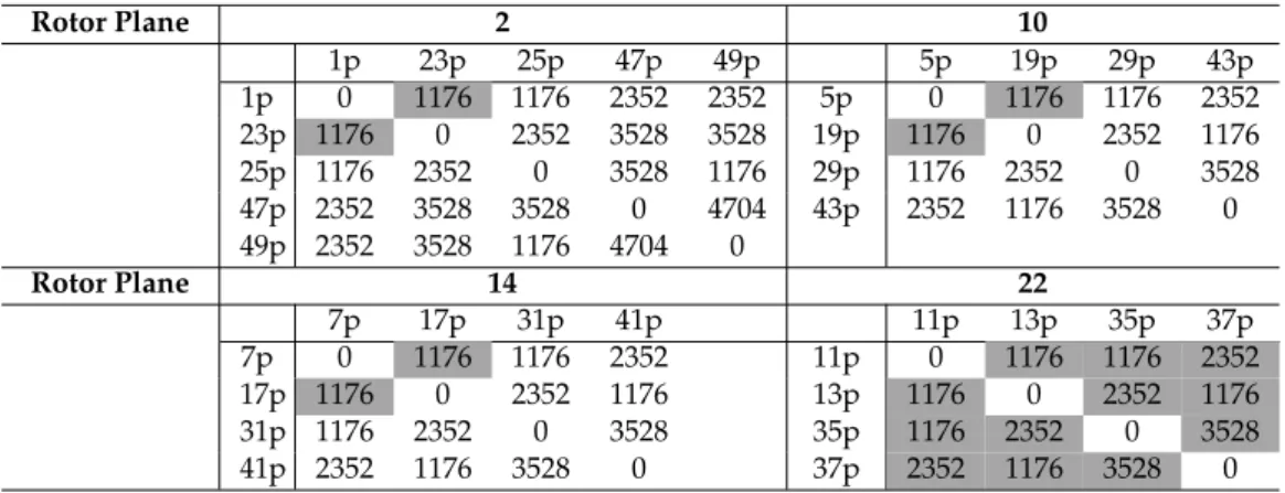 Table 4. Predicted torque pulsating components frequencies for the three-phase IM with 48 bars (in Hz).