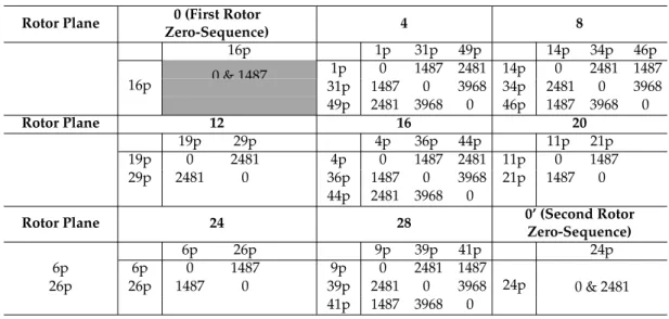 Table 6. Predicted torque pulsating components frequencies for the five-phase IM with 64 bars (in Hz).