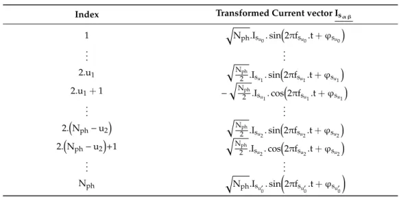 Table 1. Transformed stator current vector I s αβ .