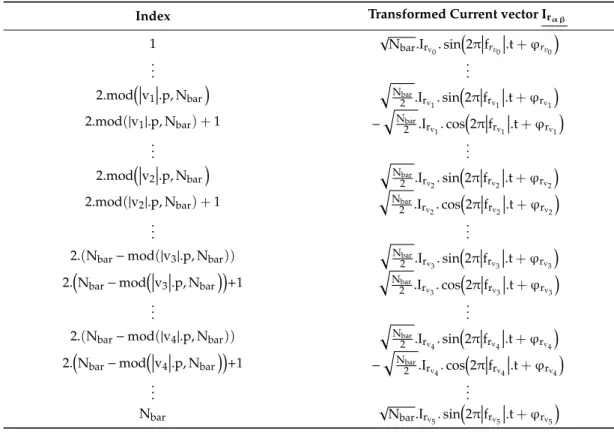 Table 2. Transformed rotor current vector I r αβ .