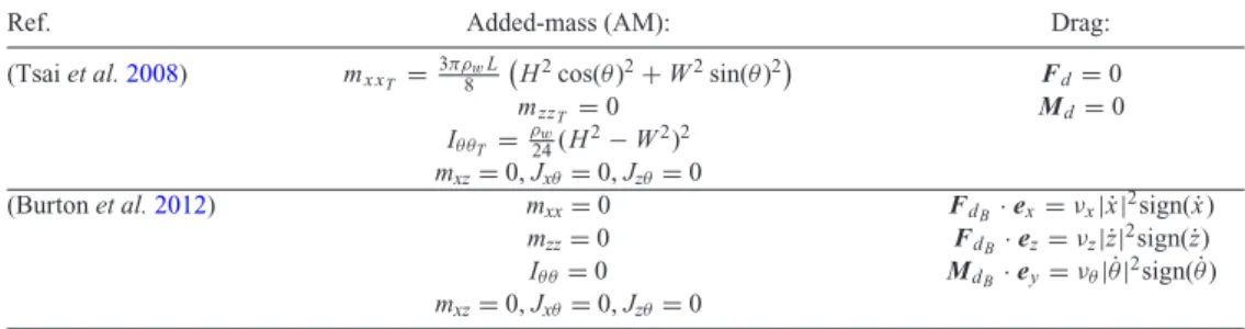Table 2. Dynamic fluid forces proposed by Tsai &amp; Ekstr¨om (2007) and Burton et al