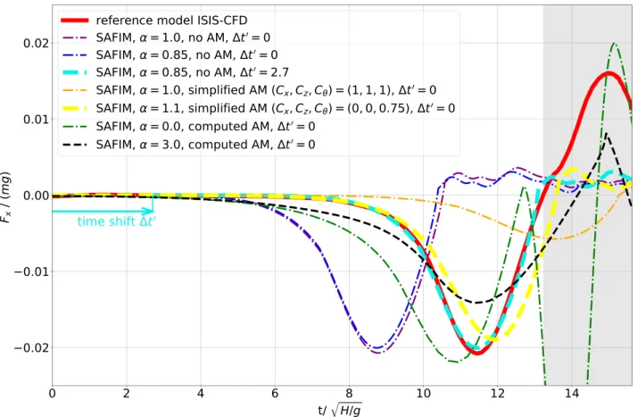 Figure 7. Computed horizontal force F x  = F x / (mg) applied on the iceberg versus dimensionless time t  = t / √