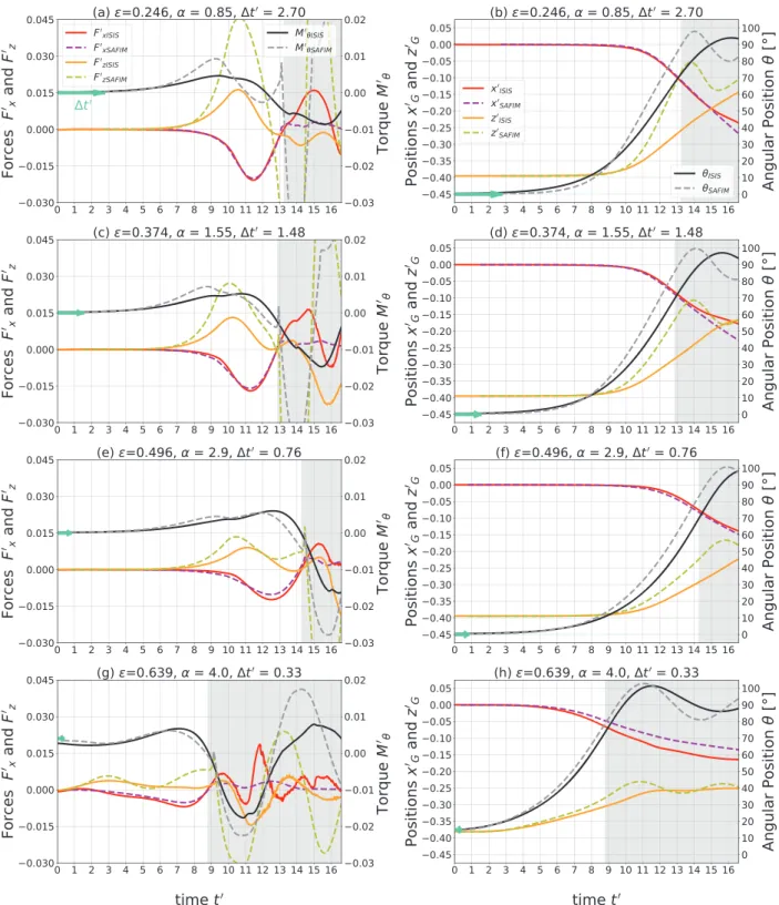 Figure 8. Capsize simulations for SAFIM with drag, without added-masses and with time-shifts, and for ISIS-CFD: evolution of the dimensionless total horizontal force F x , vertical force F z and torque M  θ on the iceberg (a, c, d, e), of the horizontal x 