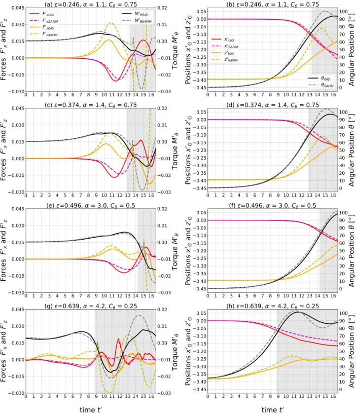 Figure 9. Same as in Fig. 8 but for SAFIM with drag, simplified added-masses and no time shift ( t  )