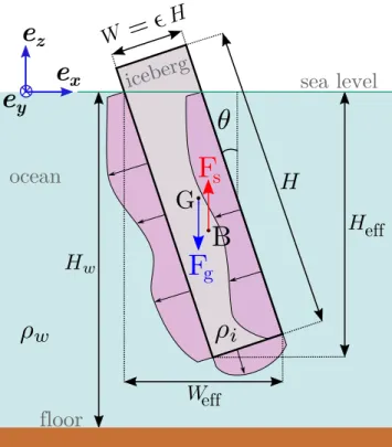 Figure 1. Simplified iceberg’s geometry: the centre of gravity is G and the centre of buoyancy is B