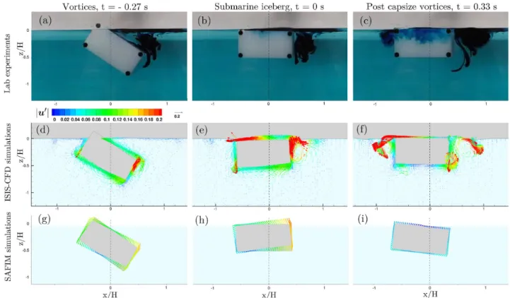 Figure 3. Side view of experiments from Burton et al. (2012) (a, b, c); colour map of the dimensionless velocity u  = u / √
