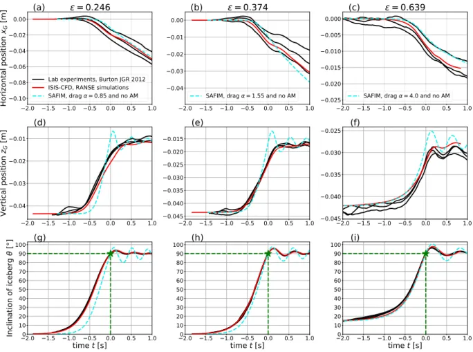 Figure 4. Horizontal position x G (a, b, c), vertical position z G (d, e, f) and tilt angle θ (g, h, i) of icebergs of height H = 10.3 cm for ε = 0.246 (a, d, g), ε = 0.374 (b, e, h) and ε = 0.639 (c, f, i)
