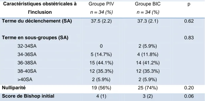 Tableau 3. Caractéristiques obstétricales à l'inclusion  Caractéristiques obstétricales à  l'inclusion  Groupe PIV n = 34 (%)  Groupe BIC n = 34 (%)  p 
