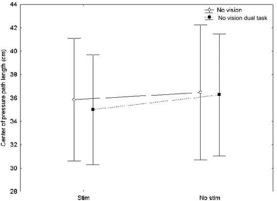 Figure 4: Mean center of pressure path length for condition no vision and cognition with  and without sensory enhancement