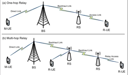 Figure 0.2  Relay architecture: (a) single-hop relay; (b) multi-hop relay 