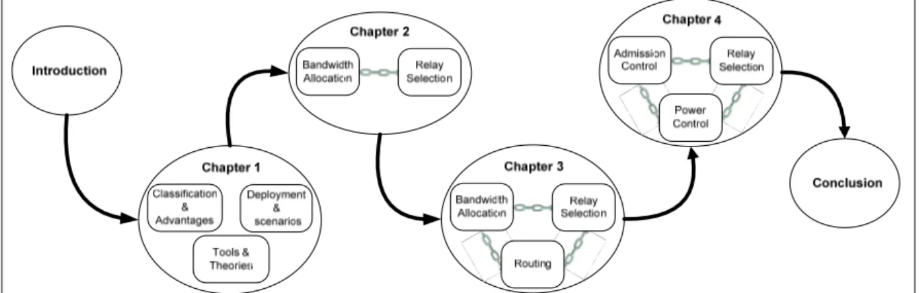 Figure 0.3  Structure of the thesis  Summary of Achievements and Novelty 
