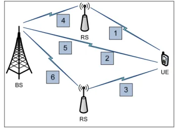 Figure 1.4  Spatial diversity for resource aggregation  1.4.3  Relay to improve service continuity  