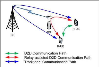 Figure 1.11  Relay-assisted D2D deployment 