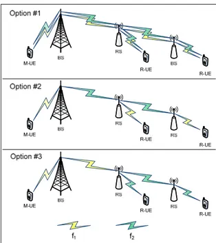 Figure 1.13  Options of resource allocation in multi-hop relay networks 