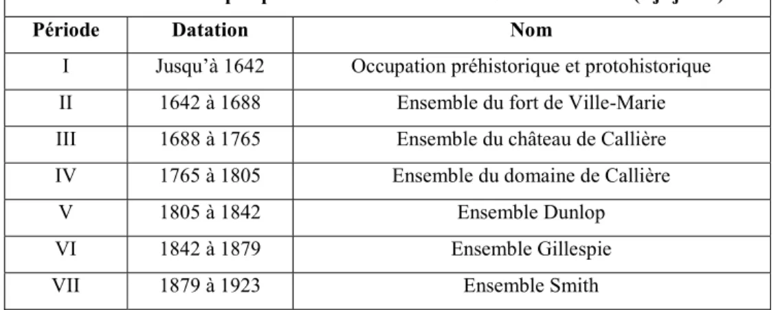 Tableau 1. Division par périodes du site de fondation de Montréal (BjFj-101) 